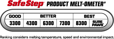 A graphic that shows a comparison of Safe Step ice melter products from good to better to best